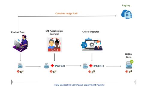 gitops和devops有什么區別？（DevOps如何實施自動化測試和部署？）