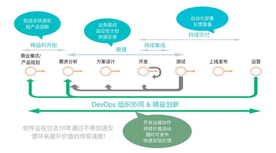 DevOps如何解決軟件交付過程中的經常發生的問題？