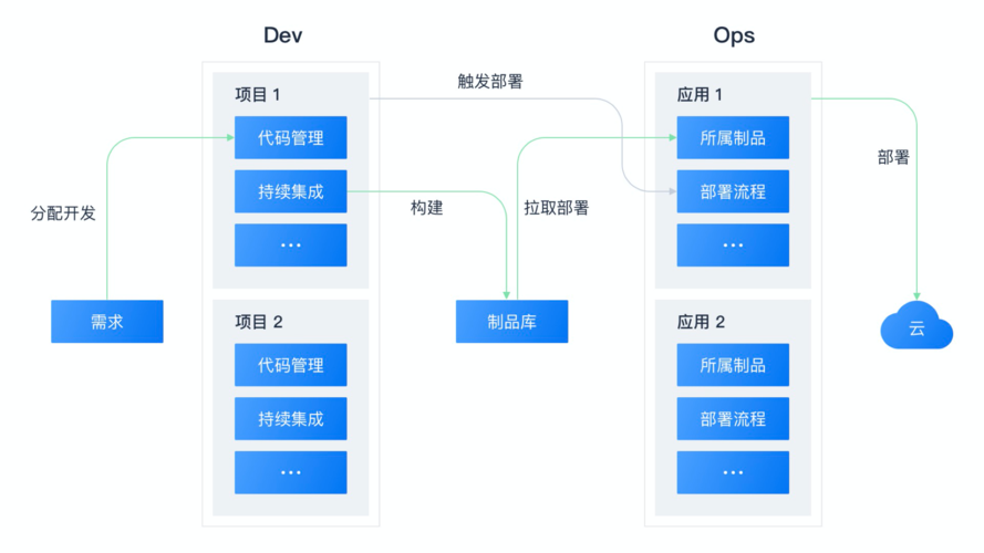 DevOps如何解決軟件交付過程中的經常發生的問題？