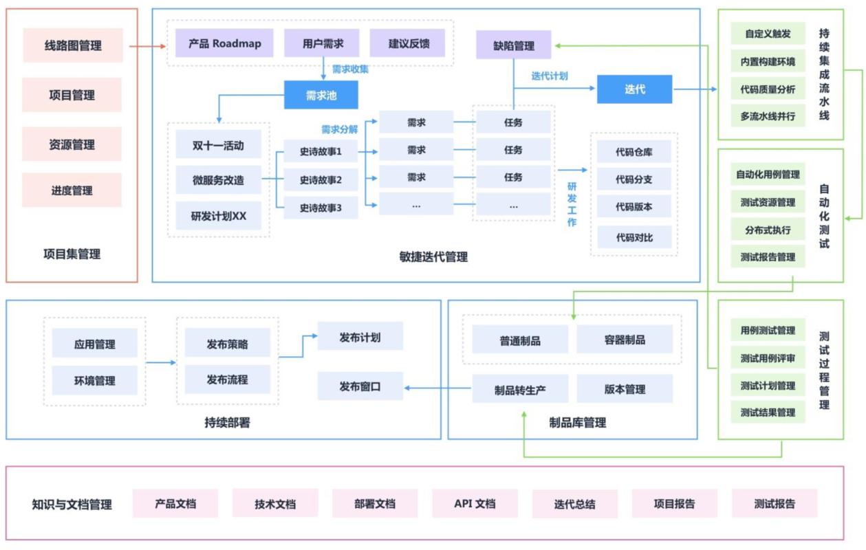 cicd持續集成方案？（DevOps如何實現持續集成和持續交付的流程？）