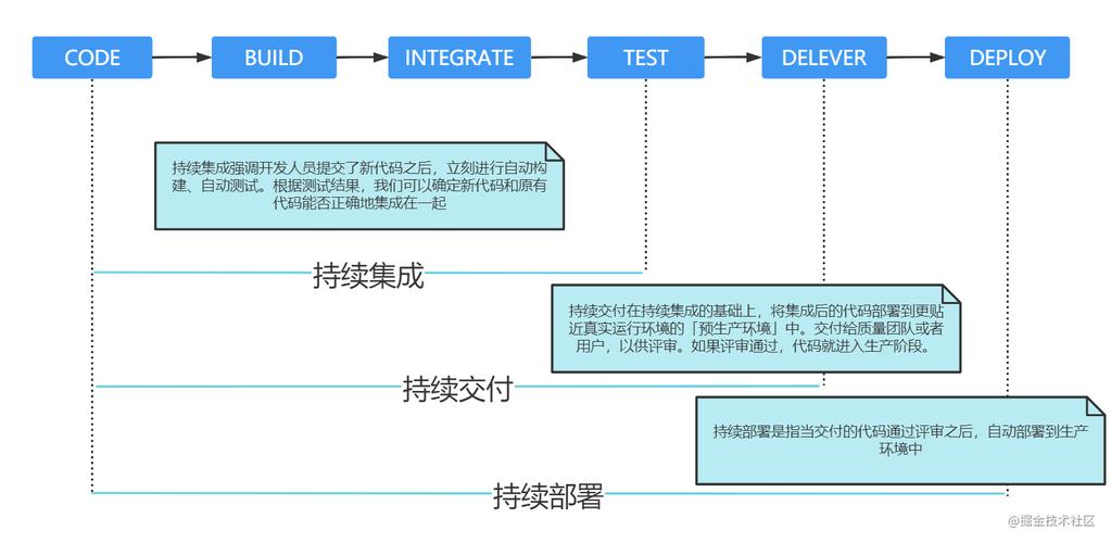 cicd持續(xù)集成方案？（DevOps如何實(shí)現(xiàn)持續(xù)集成和持續(xù)交付的流程？）