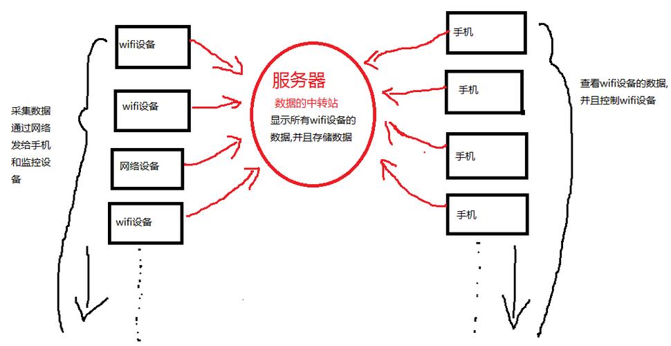 如何通過不同方式連接到服務(wù)器?