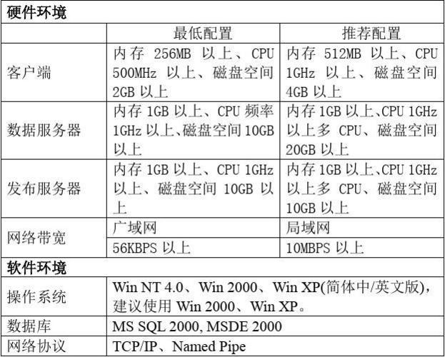 配置用友U8系統需要哪些服務器規格？