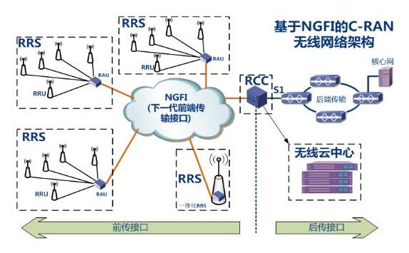 5G來襲 解析高密度無線系統的前傳方案