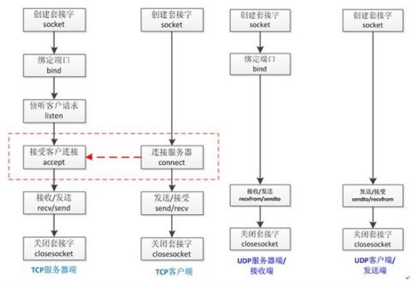 初步研究node中的網(wǎng)絡(luò)通信模塊