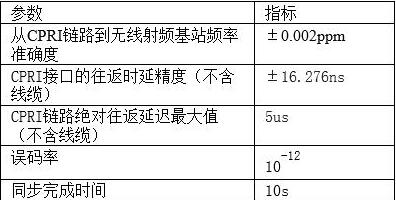 5G來襲 解析高密度無線系統的前傳方案